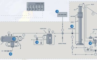 Flare Systems and Control