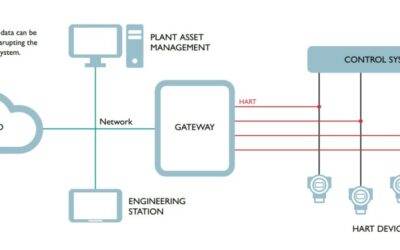 Optimize Your Process With HART Technology