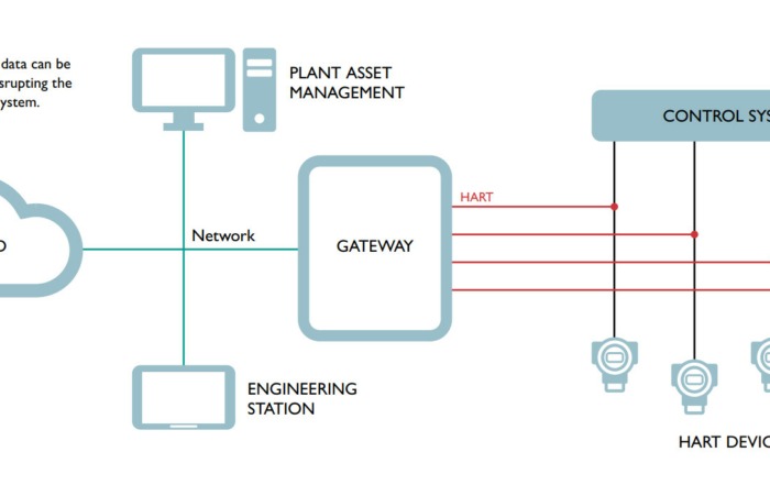 Vector CAG - Product Focus - HART